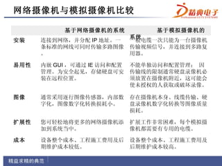 网络摄像机与模拟摄像机比较

　          基于网络摄像机的系统            基于模拟摄像机的
                             系统
安装    连接到网络，并分配 IP 地址。一      一根电缆一次只能为一台摄像机
      条标准的网线可同时传输多路图像        传输视频信号，并连接到多路复
      。                      用器。

易用性   内嵌 GUI ，可通过 IE 访问和配置   不能单独访问和配置管理； 因
      管理。为安全起见，存储硬盘可安        传输线的限制通常硬盘录像机必
      装在远程位置。                须放置在摄像机附近，这可能会
                             使未授权的人获取或破坏录像。

图像    通常采用逐行图像传感器，内部数        存在摄像机本身、线缆传输、硬
      字化，图像数字化转换损耗小。         盘录像机数字化转换等图像质量
                             损耗。

扩展性   您可轻松地将更多的网络摄像机添        扩展工作非常困难，每个模拟摄
      加到系统当中。                像机都需要有专用的电缆。

成本    设备整个成本、工程施工费用及后        设备整个成本、工程施工费用及
      期维护成本较低。               后期维护成本较高。
 