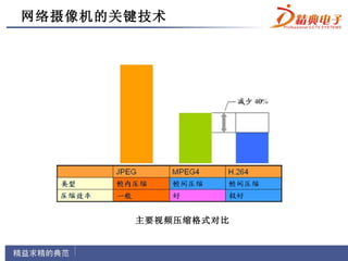 网络摄像机的关键技术




       主要视频压缩格式对比
 
