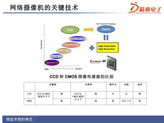 网络摄像机的关键技术




                  CCD 和 CMOS 图像传感器的区别
                  灵敏度                 分辨率       噪声点    功耗       成本



  CCD    CCD 与 CMOS     高    CCD 与          高    少      大       高
         相同尺寸下              CMOS 相同
                             尺寸下
  CMOS                  低                   低    多    CCD 1/3   低
 