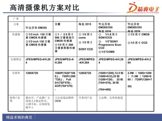 高清摄像机方案对比
  厂家

  方案                        安霸                海思 3515     TI 达芬奇               TI 达芬奇
         TI 达芬奇 DM355                                     DM365/355            DM365/355
                                                          海思 3516              海思 3576
 传感器     ①1/3 inch 130 万像   ①1 ／ 2.5 英寸       ① 1/3 英寸    ① 1/1.8 英寸           ①1/3 英寸 CMOS
         素 CMOS 传感器         500 万像素逐行         coms        SONYCCD
         ②1/3 inch 130 万像   CMOS 传感器                      ② 1/3"SONY
                                              ② 1/3 英寸                         ②1/3 英寸 CCD
         素 CMOS 传感器         ②1/3 英寸 200                   Progressive Scan
                            万像素图像传感           SONY CCD    CCD
                            器                             ③1/3"COMS

压缩算法     JPEG/MPEG-4/H.26   JPEG/MPEG-4/      JPEG/MPEG   JPEG/MPEG-4/H.26     JPEG/MPEG-4/H.2
         4                  H.264             -4/H.264    4                    64


 分辨率     1280X720           1080P(1920*108    1280X720    (1600×1200),12.5 帧   2.0M （ 1600×1200
                            0,) 、 720P(1280               (1600×912),25 帧      ） /1.3M （ 1280×9
                            *720,) 、 Full                 (1280×720) ， 25 帧    60 ） /720P(1280×7
                            D1(720*576) 、                 (704×576), 30 帧
                            4CIF(704*576)                                      20)
                            、                             (704×480)


优势 / 劣   推出早，产品推广力          主打高端品牌和           全系列产品       大品牌，完善的渠道
势        度很大 / 稳定性差，        OEM
         口碑不好，后续研发
         跟不上
 
