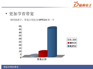 • 更加节省带宽
 相同画质下，带宽占用仅为 MPEG4 的一半
 