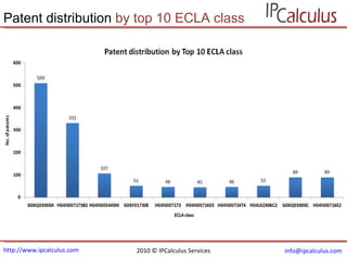 http://www.ipcalculus.com [email_address]   Patent distribution  by top 10 ECLA class 2010 © IPCalculus Services 
