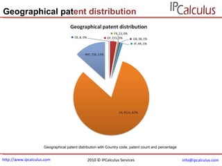 http://www.ipcalculus.com [email_address]   Geographical pat ent distribution Geographical patent distribution with Country code, patent count and percentage 2010 © IPCalculus Services 