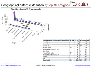 http://www.ipcalculus.com [email_address]   Geographical patent distribution  by top 10 assignee 2010 © IPCalculus Services Top 10 assignee vs Geographical patent filing EP GB JP US WO Grand Total AT & T Corp 9     617 3 629 Microsoft Corp 3     132   135 Ericsson Inc 1     38 78 117 Alcatel Lucent 30   1 77   108 Samsung Electronics Co Ltd 1 1   92   94 Sony Corp 5 3 1 69 2 80 Huawei Tech Co Ltd 19     49   68 Koninkl Philips Electronics Nv       44 8 52 Verizion       47 1 48 IBM       39   39 Grand Total 68 4 2 1204 92 1370 