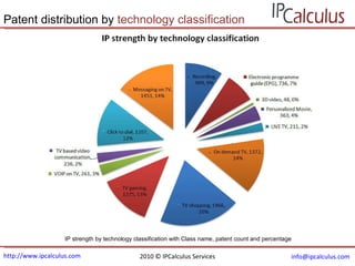 http://www.ipcalculus.com [email_address]   Patent distribution by  technology classification IP strength by technology classification with Class name, patent count and percentage 2010 © IPCalculus Services 