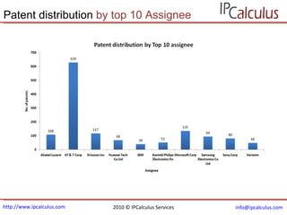 http://www.ipcalculus.com [email_address]   Patent distribution  by top 10 Assignee 2010 © IPCalculus Services 