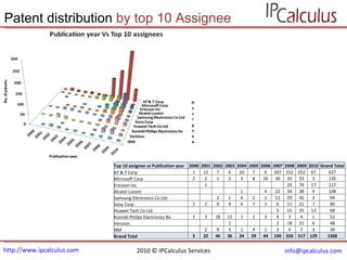 http://www.ipcalculus.com [email_address]   Patent distribution  by top 10 Assignee 2010 © IPCalculus Services Top 10 assignee vs Publication year 2000 2001 2002 2003 2004 2005 2006 2007 2008 2009 2010 Grand Total AT & T Corp 1 12 7 6 10 7 6 107 152 252 67 627 Microsoft Corp 2 2 1 2 3 8 26 30 35 23 3 135 Ericsson Inc   1             25 74 17 117 Alcatel Lucent         1   4 22 34 38 9 108 Samsung Electronics Co Ltd     2 1 4 1 1 11 29 42 3 94 Sony Corp 1 2 9 9 4 7 3 6 11 21 7 80 Huawei Tech Co Ltd               5 15 35 13 68 Koninkl Philips Electronics Nv 1 3 18 12 1 2 3 4 3 4 1 52 Verizion       1       2 18 21 6 48 IBM   2 9 5 1 4 1 3 4 7 3 39 Grand Total 5 22 46 36 24 29 44 190 326 517 129 1368 