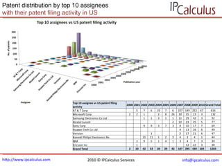 http://www.ipcalculus.com [email_address]   Patent distribution by top 10 assignees  with their patent filing activity in US 2010 © IPCalculus Services Top 10 assignee vs US patent filing activity 2000 2001 2002 2003 2004 2005 2006 2007 2008 2009 2010 Grand Total AT & T Corp   5 7 6 10 7 6 107 149 252 67 616 Microsoft Corp 2 2 1   2 8 26 30 35 23 3 132 Samsung Electronics Co Ltd     1 1 3 1 1 11 29 42 3 92 Alcatel Lucent             2 22 23 25 5 77 Sony Corp     9 9 3 7 3 4 10 17 7 69 Huawei Tech Co Ltd               4 13 26 6 49 Verizion       1       2 17 21 6 47 Koninkl Philips Electronics Nv     15 11 1 2 3 4 3 4 1 44 IBM   2 9 5 1 4 1 3 4 7 3 39 Ericsson Inc   1             12 22 3 38 Grand Total 2 10 42 33 20 29 42 187 295 439 104 1203 