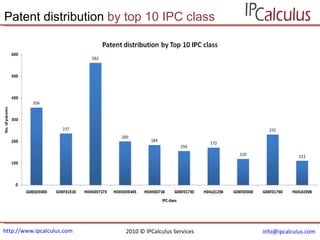 http://www.ipcalculus.com [email_address]   Patent distribution  by top 10 IPC class 2010 © IPCalculus Services 