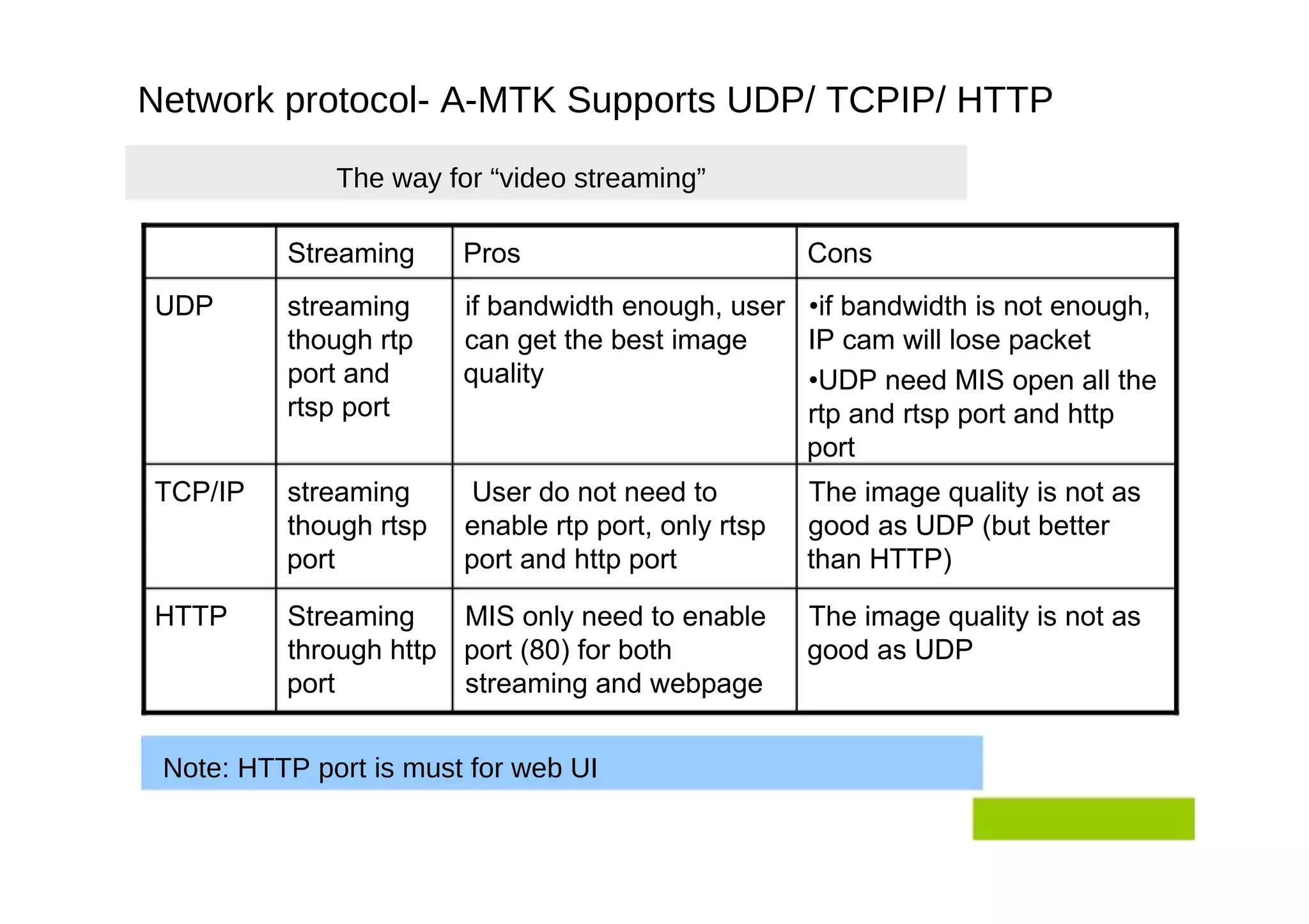 Network protocol- A-MTK Supports UDP/ TCPIP/ HTTP  The way for “video streaming”  Streaming  Pros  Cons  UDP  streaming  if bandwidth enough, user  • if bandwidth is not enough,  though rtp  can get the best image  IP cam will lose packet  port and  quality  • UDP need MIS open all the  rtsp port  rtp and rtsp port and http  port  TCP/IP  streaming  User do not need to  The image quality is not as  though rtsp  enable rtp port, only rtsp  good as UDP (but better  port  port and http port  than HTTP)  HTTP  Streaming  MIS only need to enable  The image quality is not as  through http  port (80) for both  good as UDP  port  streaming and webpage  Note: HTTP port is must for web UI  
