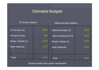 Estimated Budgets  IP Camera Solution  Media Recorder Solution  IP Cameras (3)  $500  Media Recorders (3)  $400  Wireless Router  $50  XBee Development Kit  $300  Mobile Testbed (3)  $100  Mobile Testbed (3)  $100  Other Materials  $100  Other Materials  $100  Total  $750  Total  $900  Decision based upon power requirement  