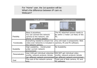 For “Home” user, the 1st question will be: What’s the difference between IP cam vs. Webcam?  True IP camera  PC-based camera  Place it anywhere.  The PC-attached camera needs to  You can connect the network  be within 3 meter (10 feet) of the  Flexibility  camera to the network, cell  PC.  phone, or wireless adapter.  Everything needed to stream live  You will need 3 components: Web  Functionality  video over networks is included in  camera, PC and PC software.  the network camera.  High scalability.  Constructed  No Scalability  Scalability  under current network environment  User CAN get individual videoUser CAN NOT get individual video  Personalization  profile, network protocol, bitrate  profile, network protocol, bitrate  per different network environment  per different network environment  The cost of the network camera  Total cost of Web camera, PC and  Cost  only.  PC software.  