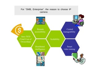 For “SMB, Enterprise”, the reason to choose IP camera:  Remote  Central  accessibility  manageability  Save TCO  (Total Cost of  Scalability  Ownership)  Distributed  Smart  intelligence  video mining  