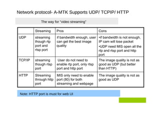 Network protocol- A-MTK Supports UDP/ TCPIP/ HTTP  The way for “video streaming”  Streaming  Pros  Cons  UDP  streaming  if bandwidth enough, user  • if bandwidth is not enough,  though rtp  can get the best image  IP cam will lose packet  port and  quality  • UDP need MIS open all the  rtsp port  rtp and rtsp port and http  port  TCP/IP  streaming  User do not need to  The image quality is not as  though rtsp  enable rtp port, only rtsp  good as UDP (but better  port  port and http port  than HTTP)  HTTP  Streaming  MIS only need to enable  The image quality is not as  through http  port (80) for both  good as UDP  port  streaming and webpage  Note: HTTP port is must for web UI  
