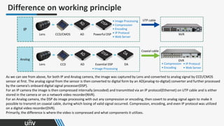 UTP cable
Coaxial cable
CCD/CMOS
CCD
Lens
Lens
AD Powerful DSP
AD Essential DSP DA
IP
Analog
• Image Processing
• Image Processing
• Compression
• Encoding
• IP Protocol
• Web Server
• Compression
• Encoding
NVR
• IP Protocol
• Web Server
DVR
As we can see from above, for both IP and Analog camera, the image was captured by Lens and converted to analog signal by CCD/CMOS
sensor at first. The analog signal from the sensor is then converted to digital form by an AD(analog-to-digital) converter and further processed
by the camera’s onboard digital signal processer(DSP).
For an IP camera the image is then compressed internally (encoded) and transmitted via an IP protocol(Ethernet) on UTP cable and is either
stored in the camera or on a network video recorder(NVR).
For an Analog camera, the DSP do image processing with out any compression or encoding, then covert to analog signal again to make it
possible to transmit on coaxial cable, during which losing of valid signal occurred. Compression, encoding, and even IP protocol was utilized
on a digital video recorder(DVR).
Primarily, the difference is where the video is compressed and what components it utilizes.
Difference on working principle
 