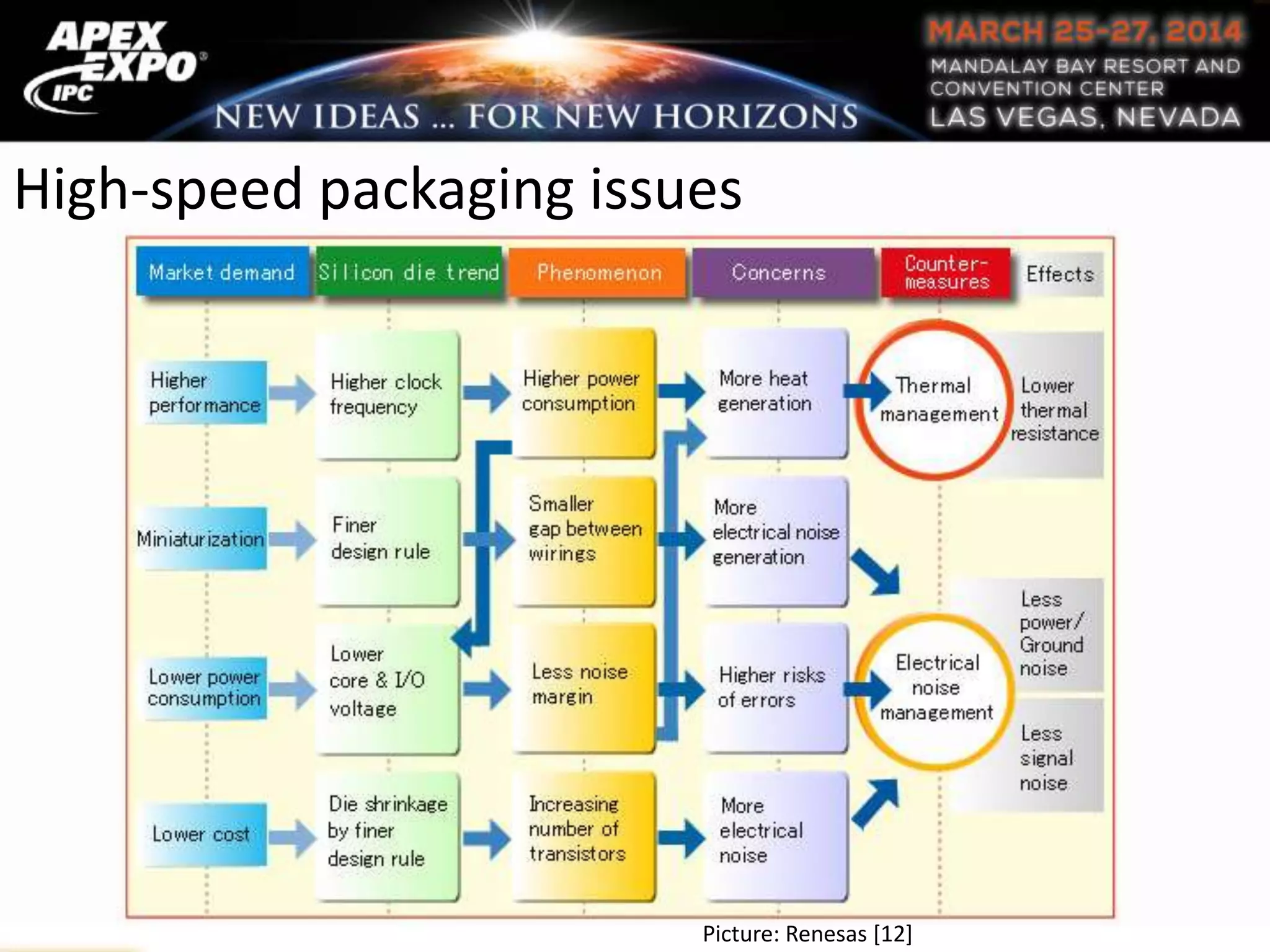 High-speed packaging issues
Picture: Renesas [12]
 