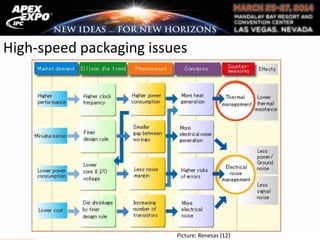 High-speed packaging issues
Picture: Renesas [12]
 