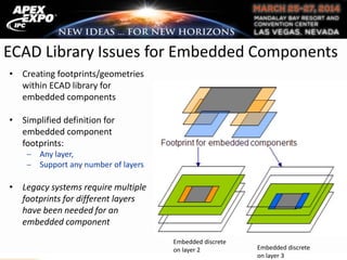 ECAD Library Issues for Embedded Components
Embedded discrete
on layer 2 Embedded discrete
on layer 3
• Creating footprints/geometries
within ECAD library for
embedded components
• Simplified definition for
embedded component
footprints:
Any layer,
Support any number of layers
• Legacy systems require multiple
footprints for different layers
have been needed for an
embedded component
 