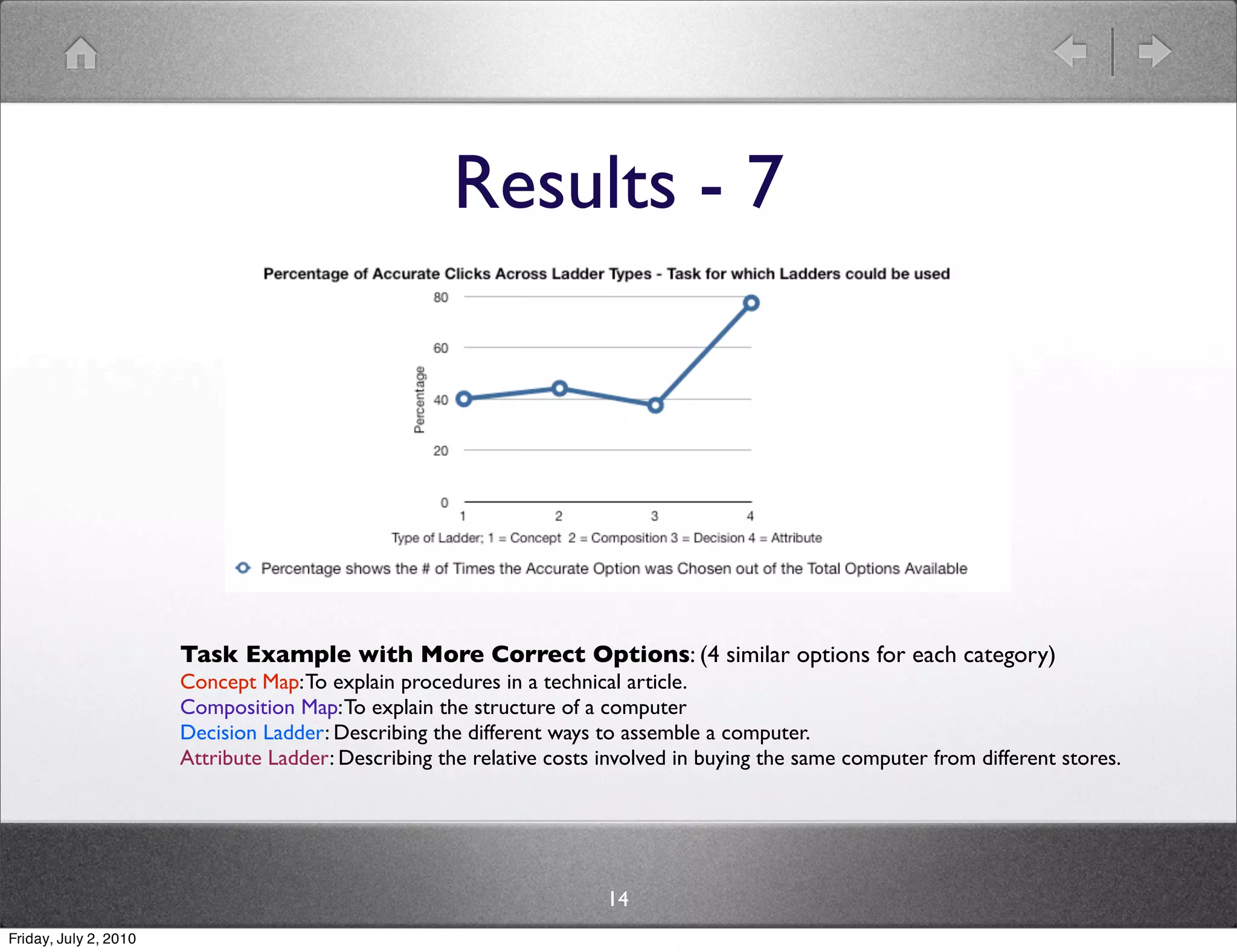 Results - 7




                       Task Example with More Correct Options: (4 similar options for each category)
                       Concept Map: To explain procedures in a technical article.
                       Composition Map: To explain the structure of a computer
                       Decision Ladder: Describing the different ways to assemble a computer.
                       Attribute Ladder: Describing the relative costs involved in buying the same computer from different stores.




                                                                       14
Friday, July 2, 2010
 