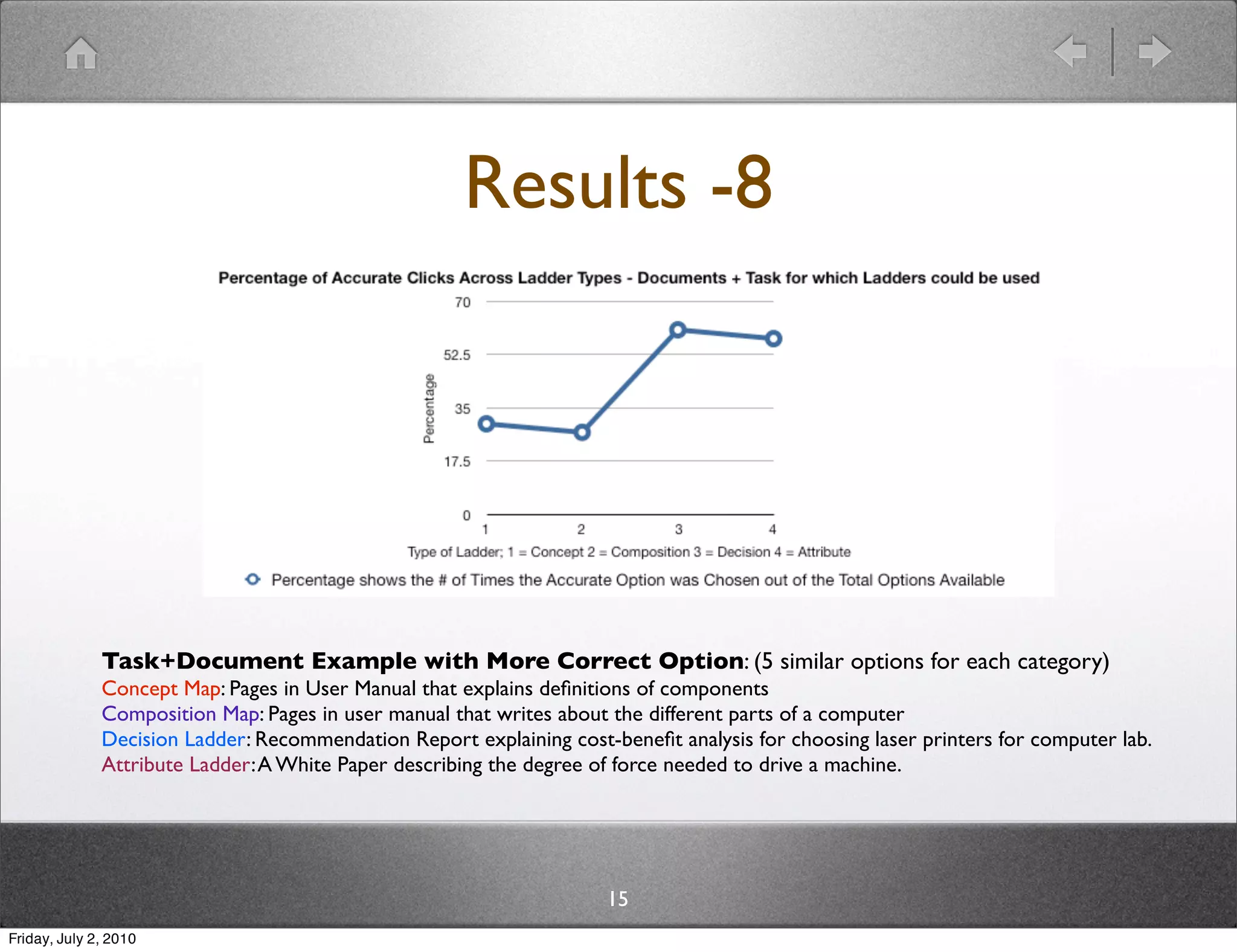 Results -8




              Task+Document Example with More Correct Option: (5 similar options for each category)
              Concept Map: Pages in User Manual that explains deﬁnitions of components
              Composition Map: Pages in user manual that writes about the different parts of a computer
              Decision Ladder: Recommendation Report explaining cost-beneﬁt analysis for choosing laser printers for computer lab.
              Attribute Ladder: A White Paper describing the degree of force needed to drive a machine.




                                                                     15
Friday, July 2, 2010
 