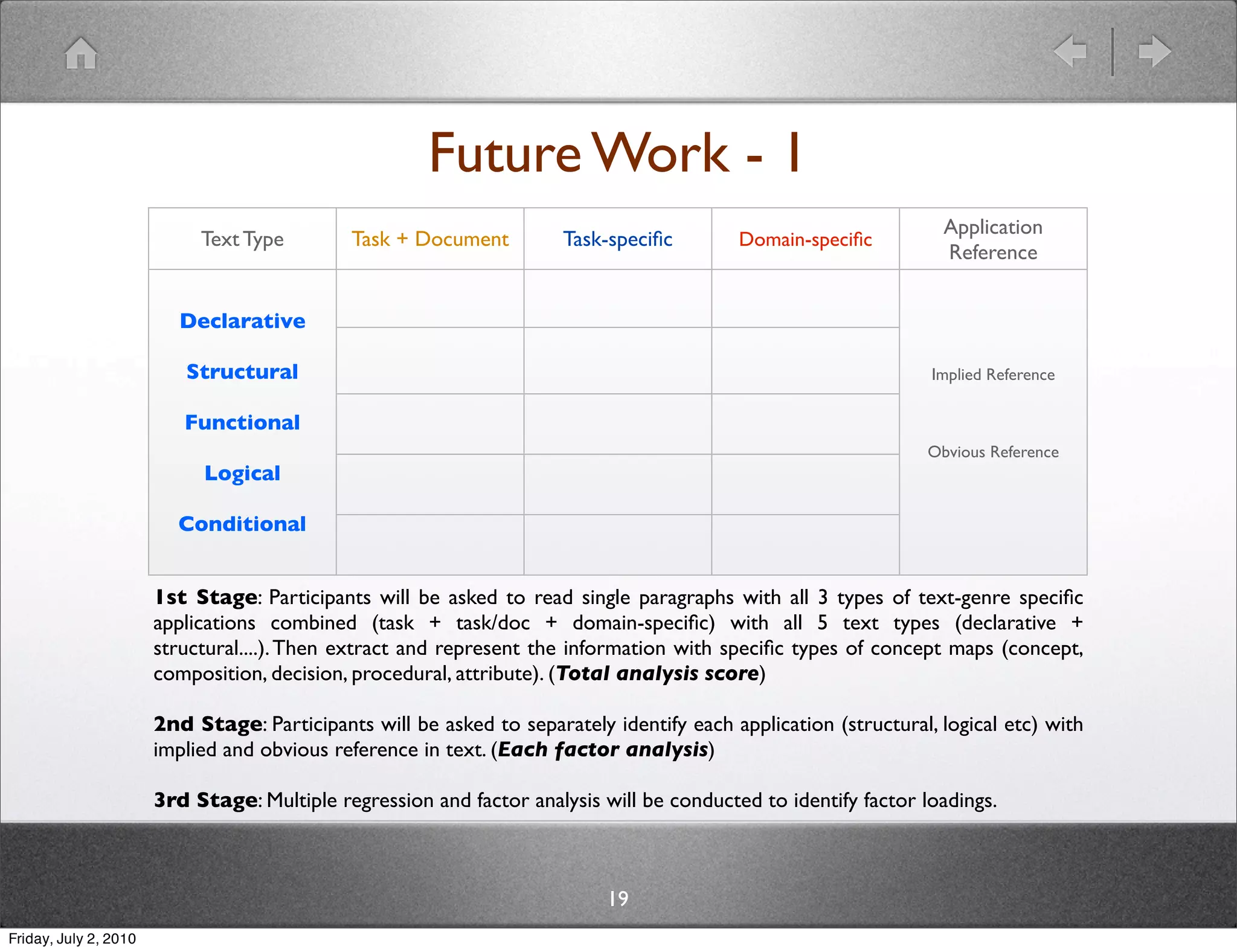 Future Work - 1
                                                                                                                  Application
                            Text Type         Task + Document         Task-speciﬁc        Domain-speciﬁc
                                                                                                                  Reference


                          Declarative

                          Structural                                                                             Implied Reference

                          Functional
                                                                                                                Obvious Reference
                            Logical

                         Conditional


                       1st Stage: Participants will be asked to read single paragraphs with all 3 types of text-genre speciﬁc
                       applications combined (task + task/doc + domain-speciﬁc) with all 5 text types (declarative +
                       structural....). Then extract and represent the information with speciﬁc types of concept maps (concept,
                       composition, decision, procedural, attribute). (Total analysis score)

                       2nd Stage: Participants will be asked to separately identify each application (structural, logical etc) with
                       implied and obvious reference in text. (Each factor analysis)

                       3rd Stage: Multiple regression and factor analysis will be conducted to identify factor loadings.



                                                                           19
Friday, July 2, 2010
 