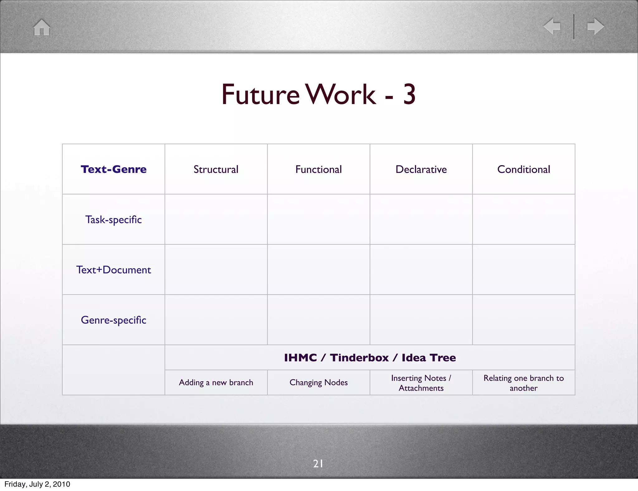 Future Work - 3

                       Text-Genre         Structural          Functional       Declarative           Conditional



                        Task-speciﬁc



                       Text+Document



                       Genre-speciﬁc


                                                             IHMC / Tinderbox / Idea Tree
                                                                              Inserting Notes /   Relating one branch to
                                       Adding a new branch   Changing Nodes
                                                                                Attachments               another




                                                                  21
Friday, July 2, 2010
 