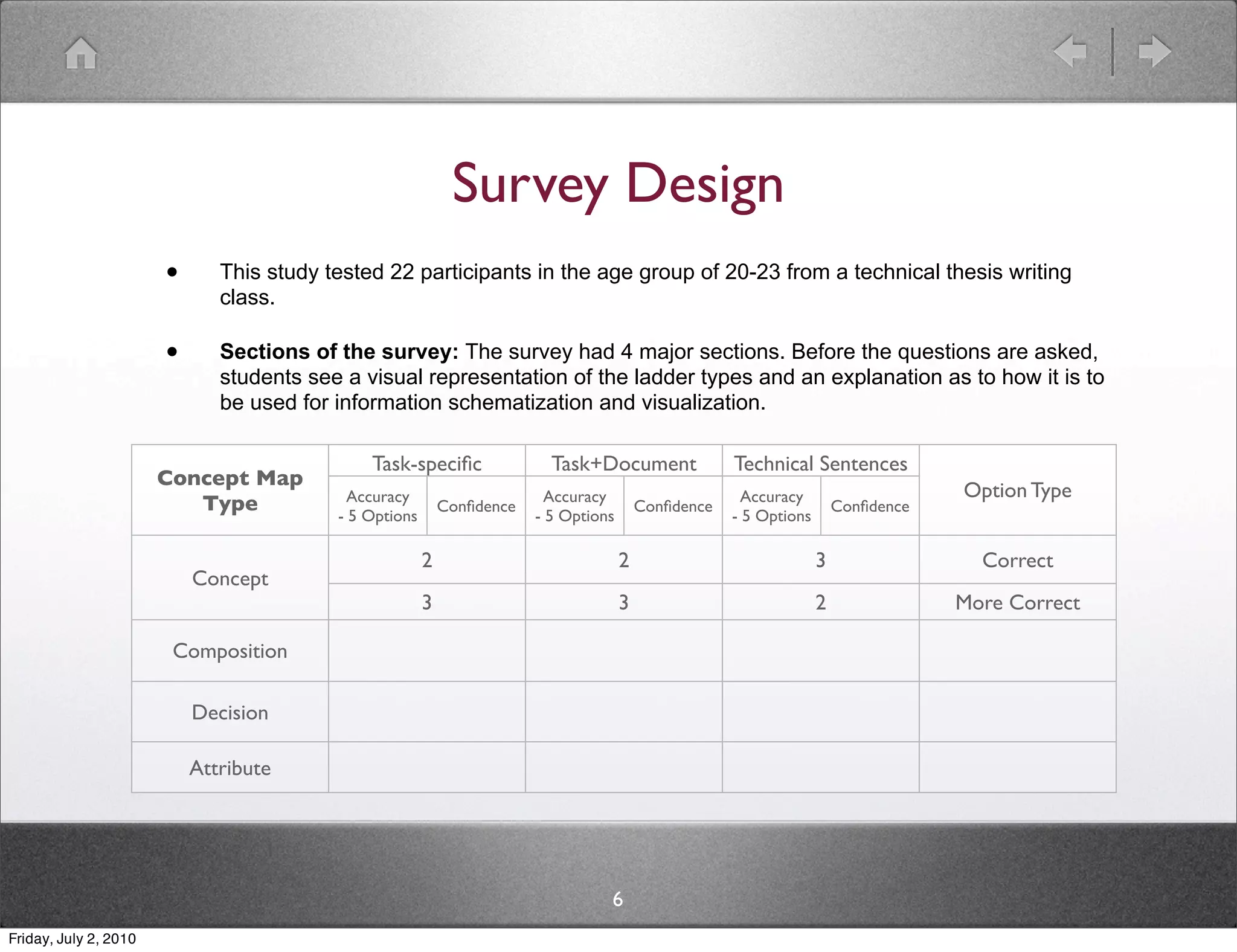 Survey Design
                       •      This study tested 22 participants in the age group of 20-23 from a technical thesis writing
                              class.

                       •      Sections of the survey: The survey had 4 major sections. Before the questions are asked,
                              students see a visual representation of the ladder types and an explanation as to how it is to
                              be used for information schematization and visualization.

                                              Task-speciﬁc                Task+Document               Technical Sentences
                       Concept Map
                                            Accuracy                      Accuracy                      Accuracy                    Option Type
                          Type                              Conﬁdence                     Conﬁdence                     Conﬁdence
                                          - 5 Options                   - 5 Options                   - 5 Options

                                                        2                             2                             3                 Correct
                           Concept
                                                        3                             3                             2               More Correct

                        Composition

                           Decision

                           Attribute




                                                                                  6
Friday, July 2, 2010
 