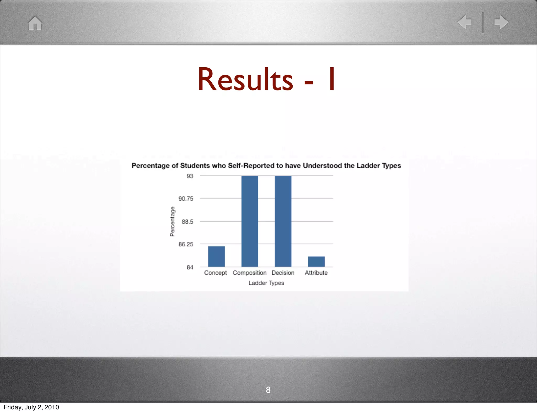 Results - 1




                            8
Friday, July 2, 2010
 