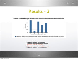 Results - 3




                       1. Explaining functions of a computer
                       2. Explaining how to write a technical paper
                       3. Explaining parts of a computer
                       4. Explaining the structure of a digital camera
                       5. Explaining functions of a digital camera




                                                10
Friday, July 2, 2010
 