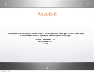 Result-6


            Correlation between self-reports of readers’ ability to understand specific ladder types and their actual ability
                              to understand the nature of applications with those specific ladder types

                                                      Pearson Correlation = -.321
                                                         Sig. (2-tailed) = .679
                                                                 N = 16




                                                                     13
Friday, July 2, 2010
 