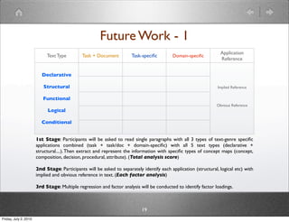 Future Work - 1
                                                                                                                  Application
                            Text Type         Task + Document         Task-speciﬁc        Domain-speciﬁc
                                                                                                                  Reference


                          Declarative

                          Structural                                                                             Implied Reference

                          Functional
                                                                                                                Obvious Reference
                            Logical

                         Conditional


                       1st Stage: Participants will be asked to read single paragraphs with all 3 types of text-genre speciﬁc
                       applications combined (task + task/doc + domain-speciﬁc) with all 5 text types (declarative +
                       structural....). Then extract and represent the information with speciﬁc types of concept maps (concept,
                       composition, decision, procedural, attribute). (Total analysis score)

                       2nd Stage: Participants will be asked to separately identify each application (structural, logical etc) with
                       implied and obvious reference in text. (Each factor analysis)

                       3rd Stage: Multiple regression and factor analysis will be conducted to identify factor loadings.



                                                                           19
Friday, July 2, 2010
 
