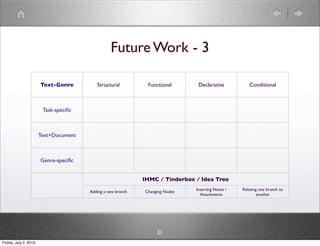 Future Work - 3

                       Text-Genre         Structural          Functional       Declarative           Conditional



                        Task-speciﬁc



                       Text+Document



                       Genre-speciﬁc


                                                             IHMC / Tinderbox / Idea Tree
                                                                              Inserting Notes /   Relating one branch to
                                       Adding a new branch   Changing Nodes
                                                                                Attachments               another




                                                                  21
Friday, July 2, 2010
 