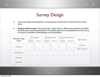 Survey Design
                       •      This study tested 22 participants in the age group of 20-23 from a technical thesis writing
                              class.

                       •      Sections of the survey: The survey had 4 major sections. Before the questions are asked,
                              students see a visual representation of the ladder types and an explanation as to how it is to
                              be used for information schematization and visualization.

                                              Task-speciﬁc                Task+Document               Technical Sentences
                       Concept Map
                                            Accuracy                      Accuracy                      Accuracy                    Option Type
                          Type                              Conﬁdence                     Conﬁdence                     Conﬁdence
                                          - 5 Options                   - 5 Options                   - 5 Options

                                                        2                             2                             3                 Correct
                           Concept
                                                        3                             3                             2               More Correct

                        Composition

                           Decision

                           Attribute




                                                                                  6
Friday, July 2, 2010
 