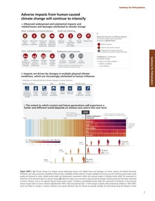 7
Summary for Policymakers
Summary
for
Policymakers
Figure SPM.1: (a) Climate change has already caused widespread impacts and related losses and damages on human systems and altered terrestrial,
freshwater and ocean ecosystems worldwide. Physical water availability includes balance of water available from various sources including ground water, water
quality and demand for water. Global mental health and displacement assessments reflect only assessed regions. Confidence levels reflect the assessment of
attribution of the observed impact to climate change. (b) Observed impacts are connected to physical climate changes including many that have been attributed
to human influence such as the selected climatic impact-drivers shown. Confidence and likelihood levels reflect the assessment of attribution of the observed
climatic impact-driver to human influence. (c) Observed (1900–2020) and projected (2021–2100) changes in global surface temperature (relative to 1850-1900),
which are linked to changes in climate conditions and impacts, illustrate how the climate has already changed and will change along the lifespan of three
Adverse impacts from human-caused
climate change will continue to intensify
Terrestrial
ecosystems
Freshwater
ecosystems
Ocean
ecosystems
a) Observed widespread and substantial impacts and
related losses and damages attributed to climate change
Confidence in attribution
to climate change
High or very high confidence
Medium confidence
Low confidence
Includes changes in ecosystem structure,
species ranges and seasonal timing
Biodiversity and ecosystems
Water availability and food production Health and well-being
Cities, settlements and infrastructure
Inland
flooding and
associated
damages
Flood/storm
induced
damages in
coastal areas
Damages
to key
economic
sectors
Damages
to infra-
structure
Physical
water
availability
Agriculture/
crop
production
Fisheries
yields and
aquaculture
production
Animal and
livestock
health and
productivity
Infectious
diseases
Displacement
Mental
health
Heat,
malnutrition
and harm
from wildfire
Observed increase in climate impacts
to human systems and ecosystems
assessed at global level
Adverse impacts
Adverse and positive impacts
Climate-driven changes observed,
no global assessment of impact direction
Key
1900 1940 1980 2060 2100
very high
high
very low
low
intermediate
2020
future experiences depend on
how we address climate change
2011-2020 was
around 1.1°C warmer
than 1850-1900
warming
continues
beyond
2100
70 years
old in 2050
born
in 1980
born
in 2020
born
in 1950
70 years
old in 2090
70 years
old in 2020
Global temperature change above 1850-1900 levels
°C
0 0.5 1 1.5 2 2.5 3 4
3.5
c) The extent to which current and future generations will experience a
hotter and different world depends on choices now and in the near term
Future emissions
scenarios:
b) Impacts are driven by changes in multiple physical climate
conditions, which are increasingly attributed to human influence
Attribution of observed physical climate changes to human influence:
Virtually certain
Increase
in hot
extremes
Upper
ocean
acidification
pH
Likely
Increase
in heavy
precipitation
Very likely
Global sea
level rise
Glacier
retreat
Medium confidence
Increase in
compound
flooding
Increase in
agricultural
& ecological
drought
Increase
in fire
weather
 