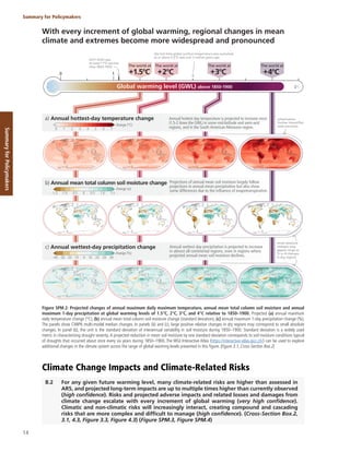 14
Summary for Policymakers
Summary
for
Policymakers
2011-2020 was
around 1.1°C warmer
than 1850-1900
the last time global surface temperature was sustained
at or above 2.5°C was over 3 million years ago
4°C
The world at
2°C
The world at
1.5°C
+ +
1
0
The world at
3°C
The world at
small absolute
changes may
appear large as
% or σ changes
in dry regions
urbanisation
further intensifies
heat extremes
c) Annual wettest-day precipitation change
Global warming level (GWL) above 1850-1900
a) Annual hottest-day temperature change
b) Annual mean total column soil moisture change
°C
Annual wettest day precipitation is projected to increase
in almost all continental regions, even in regions where
projected annual mean soil moisture declines.
Annual hottest day temperature is projected to increase most
(1.5-2 times the GWL) in some mid-latitude and semi-arid
regions, and in the South American Monsoon region.
Projections of annual mean soil moisture largely follow
projections in annual mean precipitation but also show
some differences due to the influence of evapotranspiration.
change (%)
-40 -30 -20 -10 0 10 20 30 40
+ +
change (°C)
0 1 2 3 4 5 6 7
-1.5 -1.0 -0.5 0 0.5 1.0 1.5
change (σ)
With every increment of global warming, regional changes in mean
climate and extremes become more widespread and pronounced
Figure SPM.2: Projected changes of annual maximum daily maximum temperature, annual mean total column soil moisture and annual
maximum 1-day precipitation at global warming levels of 1.5°C, 2°C, 3°C, and 4°C relative to 1850–1900. Projected (a) annual maximum
daily temperature change (°C), (b) annual mean total column soil moisture change (standard deviation), (c) annual maximum 1-day precipitation change (%).
The panels show CMIP6 multi-model median changes. In panels (b) and (c), large positive relative changes in dry regions may correspond to small absolute
changes. In panel (b), the unit is the standard deviation of interannual variability in soil moisture during 1850–1900. Standard deviation is a widely used
metric in characterising drought severity.A projected reduction in mean soil moisture by one standard deviation corresponds to soil moisture conditions typical
of droughts that occurred about once every six years during 1850–1900. The WGI Interactive Atlas (https://interactive-atlas.ipcc.ch/) can be used to explore
additional changes in the climate system across the range of global warming levels presented in this figure. {Figure 3.1, Cross-Section Box.2}
Climate Change Impacts and Climate-Related Risks
B.2 For any given future warming level, many climate-related risks are higher than assessed in
AR5, and projected long-term impacts are up to multiple times higher than currently observed
(high confidence). Risks and projected adverse impacts and related losses and damages from
climate change escalate with every increment of global warming (very high confidence).
Climatic and non-climatic risks will increasingly interact, creating compound and cascading
risks that are more complex and difficult to manage (high confidence). {Cross-Section Box.2,
3.1, 4.3, Figure 3.3, Figure 4.3} (Figure SPM.3, Figure SPM.4)
 