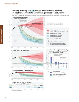 22
Summary for Policymakers
Summary
for
Policymakers
0
40
20
-20
60
80
2000 2020 2040 2060 2080 2100
0
200
400
MtCH
4
/yr
GtCO
2
/yr
2000 2020 2040 2060 2080 2100
−20
20
40
60
2019
comparison
IMP-Neg
IMP-GS
IMP-Ren
IMP-LD
IMP-SP
Sources
Sinks
0
net zero
2000 2020 2040 2060 2080 2100
a) Net global greenhouse
gas (GHG) emissions
Limit warming to 2°C
Implemented policies
Limit warming to 1.5°C
Gigatons
of
CO
2
-equivalent
emissions
(GtCO
2
-eq/yr)
GtCO
2
-eq/yr
−20
0
20
40
60
80
2000 2020 2040 2060 2080 2100
GHG
CO2
CO2
GHG
Year of net zero emissions
d) Net zero CO2 will be reached
before net zero GHG emissions
1.5°C
2°C
Limit warming to 2°C
Implemented policies
Limit warming to 1.5°C
c) Global methane (CH4) emissions
net zero
net zero
Nationally Determined
Contributions (NDCs)
range in 2030
net zero
a) Net global greenhouse
gas (GHG) emissions
Key
Past emissions (2000–2015)
Model range for 2015 emissions
Past GHG emissions and uncertainty for
2015 and 2019 (dot indicates the median)
Implemented policies
(median, withpercentiles 25-75% and 5-95%)
Limit warming to 2°C (>67%)
Limit warming to 1.5°C (>50%)
with no or limited overshoot
Key
Transport, industry and buildings
Non-CO2 emissions
Land-use change and forestry
Energy supply (including electricity)
these are different
ways to achieve
net-zero CO2
b) Net global CO2 emissions
e) Greenhouse gas emissions by
sector at the time of net zero
CO2, compared to 2019
Limiting warming to 1.5°C and 2°C involves rapid, deep and
in most cases immediate greenhouse gas emission reductions
Net zero CO2 and net zero GHG emissions can be achieved through strong reductions across all sectors
Implemented policies result in projected
emissions that lead to warming of 3.2°C, with
a range of 2.2°C to 3.5°C (medium confidence)
2019 emissions were
12% higher than 2010
Illustrative Mitigation
Pathways (IMPs)
 