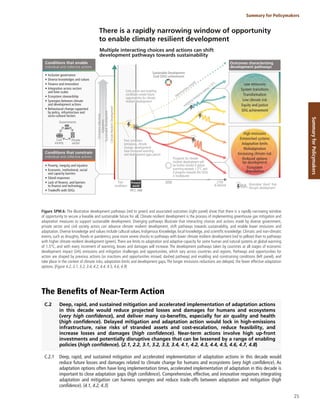 25
Summary for Policymakers
Summary
for
Policymakers
Figure SPM.6: The illustrative development pathways (red to green) and associated outcomes (right panel) show that there is a rapidly narrowing window
of opportunity to secure a liveable and sustainable future for all. Climate resilient development is the process of implementing greenhouse gas mitigation and
adaptation measures to support sustainable development. Diverging pathways illustrate that interacting choices and actions made by diverse government,
private sector and civil society actors can advance climate resilient development, shift pathways towards sustainability, and enable lower emissions and
adaptation. Diverse knowledge and values include cultural values, Indigenous Knowledge, local knowledge, and scientific knowledge. Climatic and non-climatic
events, such as droughts, floods or pandemics, pose more severe shocks to pathways with lower climate resilient development (red to yellow) than to pathways
with higher climate resilient development (green).There are limits to adaptation and adaptive capacity for some human and natural systems at global warming
of 1.5°C, and with every increment of warming, losses and damages will increase. The development pathways taken by countries at all stages of economic
development impact GHG emissions and mitigation challenges and opportunities, which vary across countries and regions. Pathways and opportunities for
action are shaped by previous actions (or inactions and opportunities missed; dashed pathway) and enabling and constraining conditions (left panel), and
take place in the context of climate risks, adaptation limits and development gaps.The longer emissions reductions are delayed, the fewer effective adaptation
options. {Figure 4.2, 3.1, 3.2, 3.4, 4.2, 4.4, 4.5, 4.6, 4.9}
The Benefits of Near-Term Action
C.2 Deep, rapid, and sustained mitigation and accelerated implementation of adaptation actions
in this decade would reduce projected losses and damages for humans and ecosystems
(very high confidence), and deliver many co-benefits, especially for air quality and health
(high confidence). Delayed mitigation and adaptation action would lock in high-emissions
infrastructure, raise risks of stranded assets and cost-escalation, reduce feasibility, and
increase losses and damages (high confidence). Near-term actions involve high up-front
investments and potentially disruptive changes that can be lessened by a range of enabling
policies (high confidence). {2.1, 2.2, 3.1, 3.2, 3.3, 3.4, 4.1, 4.2, 4.3, 4.4, 4.5, 4.6, 4.7, 4.8}
C.2.1 Deep, rapid, and sustained mitigation and accelerated implementation of adaptation actions in this decade would
reduce future losses and damages related to climate change for humans and ecosystems (very high confidence). As
adaptation options often have long implementation times, accelerated implementation of adaptation in this decade is
important to close adaptation gaps (high confidence). Comprehensive, effective, and innovative responses integrating
adaptation and mitigation can harness synergies and reduce trade-offs between adaptation and mitigation (high
confidence). {4.1, 4.2, 4.3}
Climate
Resilient
Development
Emissions
reductions
Adaptation
Sustainable
Development
Multiple interacting choices and actions can shift
development pathways towards sustainability
Sustainable Development
Goal (SDG) achievement
IPCC AR6
2030
Present
world
Past
conditions
There is a rapidly narrowing window of opportunity
to enable climate resilient development
Prospects for climate
resilient development will
be further limited if global
warming exceeds 1.5°C and
if progress towards the SDGs
is inadequate
Early action and enabling
conditions create future
opportunities for climate
resilient development
Past conditions
(emissions, climate
change, development)
have increased warming
and development gaps persist
opportunities missed
Illustrative ‘shock’ that
disrupts development
warming limited to below
1.5°C Low emissions
System transitions
Transformation
Low climate risk
Equity and justice
SDG achievement
High emissions
Entrenched systems
Adaptation limits
Maladaptation
Increasing climate risk
Reduced options
for development
Ecosystem
degradation
Outcomes characterising
development pathways
Civil
society
Governments
Private
sector
Conditions that enable
individual and collective actions
• Inclusive governance
• Diverse knowledges and values
• Finance and innovation
• Integration across sectors
and time scales
• Ecosystem stewardship
• Synergies between climate
and development actions
• Behavioural change supported
by policy, infrastructure and
socio-cultural factors
Conditions that constrain
individual and collective actions
• Poverty, inequity and injustice
• Economic, institutional, social
and capacity barriers
• Siloed responses
• Lack of finance, and barriers
to finance and technology
• Tradeoffs with SDGs
2100
& beyond
 