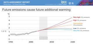 SIXTH ASSESSMENT REPORT
Working Group I – The Physical Science Basis
Future emissions cause future additional warming
Very high CO2 emissions
High CO2 emissions
Intermediate
CO2 emissions
Low CO2 emissions
Very low CO2 emissions
Near-term
1.5 C
 