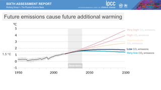 SIXTH ASSESSMENT REPORT
Working Group I – The Physical Science Basis
Future emissions cause future additional warming
Very high CO2 emissions
High CO2 emissions
Intermediate
CO2 emissions
Low CO2 emissions
Very low CO2 emissions
1.5 C
Near-term
 