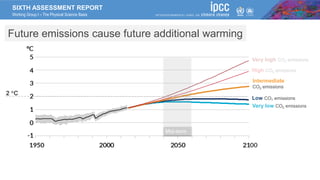 SIXTH ASSESSMENT REPORT
Working Group I – The Physical Science Basis
Future emissions cause future additional warming
Very high CO2 emissions
High CO2 emissions
Intermediate
CO2 emissions
Low CO2 emissions
Very low CO2 emissions
Mid-term
2 C
 