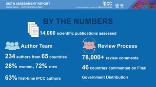 SIXTH ASSESSMENT REPORT
Working Group I – The Physical Science Basis
BY THE NUMBERS
Author Team
234 authors from 65 countries
28% women, 72% men
63% first-time IPCC authors
Review Process
78,000+ review comments
46 countries commented on Final
Government Distribution
14,000 scientific publications assessed
 