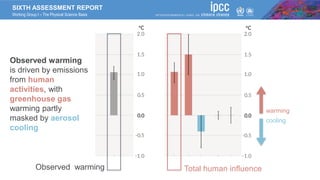 SIXTH ASSESSMENT REPORT
Working Group I – The Physical Science Basis
Observed warming
is driven by emissions
from human
activities, with
greenhouse gas
warming partly
masked by aerosol
cooling
warming
cooling
Observed warming Total human influence
 