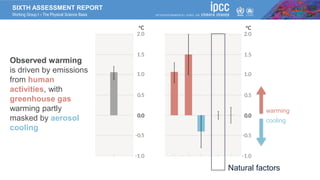 SIXTH ASSESSMENT REPORT
Working Group I – The Physical Science Basis
Natural factors
warming
cooling
Observed warming
is driven by emissions
from human
activities, with
greenhouse gas
warming partly
masked by aerosol
cooling
 