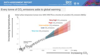 SIXTH ASSESSMENT REPORT
Working Group I – The Physical Science Basis
Every tonne of CO2 emissions adds to global warming
Very high CO2 emissions
High CO2 emissions
Intermediate CO2 emissions
Low CO2 emissions
Very low CO2 emissions
Increasing CO2
Increasing
temperatures
 