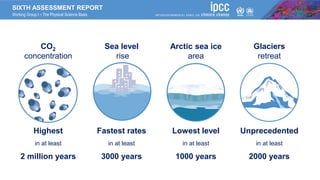 SIXTH ASSESSMENT REPORT
Working Group I – The Physical Science Basis
Highest
in at least
2 million years
CO2
concentration
Sea level
rise
Glaciers
retreat
Arctic sea ice
area
Fastest rates
in at least
3000 years
Lowest level
in at least
1000 years
Unprecedented
in at least
2000 years
 