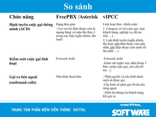 So sánh
Chức năng                      FreePBX /Asterisk vIPCC
Định tuyên cuộc gọi thông Dạng đơn giản                          Linh hoạt theo nhiều mức:
minh (ACD)                - Coi vai trò điện thoại viên là       1. Category (vị trí cuộc gọi, loại
                               ngang hàng và tuân thủ theo 1     khách hàng, nghiệp vụ, độ ưu
                               trong các luật (ngẫu nhiên, lần   tiên …).
                               lượt)                             2. Luật định tuyến (ngẫu nhiên,
                                                                 lần lượt, gặp điện thoại viên gần
                                                                 nhất, gặp điện thoại viên rảnh rỗi
                                                                 lâu nhất …)

Kiểm soát cuộc gọi linh        Forward, hold                     -Forward, hold
hoạt                                                             -Giám sát (nghe xen, đàm thoại 3
                                                                 bên, cướp cuộc gọi, yêu cầu hỗ
                                                                 trợ…)

Gọi ra bên ngoài               Như điện thoại bàn.               - Phân quyền và cấu hình danh
                                                                 sách số được gọi.
(outbound calls)                                                 -Cấu hình số phút gọi tối đa cho
                                                                 từng agent
                                                                 - Hiển thị thông tin khách hàng
                                                                 khi gọi ra
 