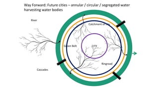 CITY
River
Catchment of city
Green Belt
Ringroad
Cascades
Way Forward: Future cities – annular / circular / segregated water
harvesting water bodies
 