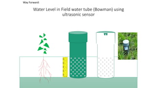 Water Level in Field water tube (Bowman) using
ultrasonic sensor
Way Forward:
 
