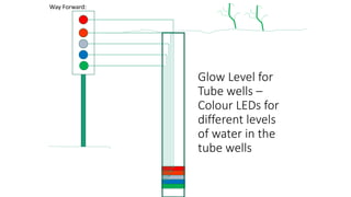 Glow Level for
Tube wells –
Colour LEDs for
different levels
of water in the
tube wells
Way Forward:
 