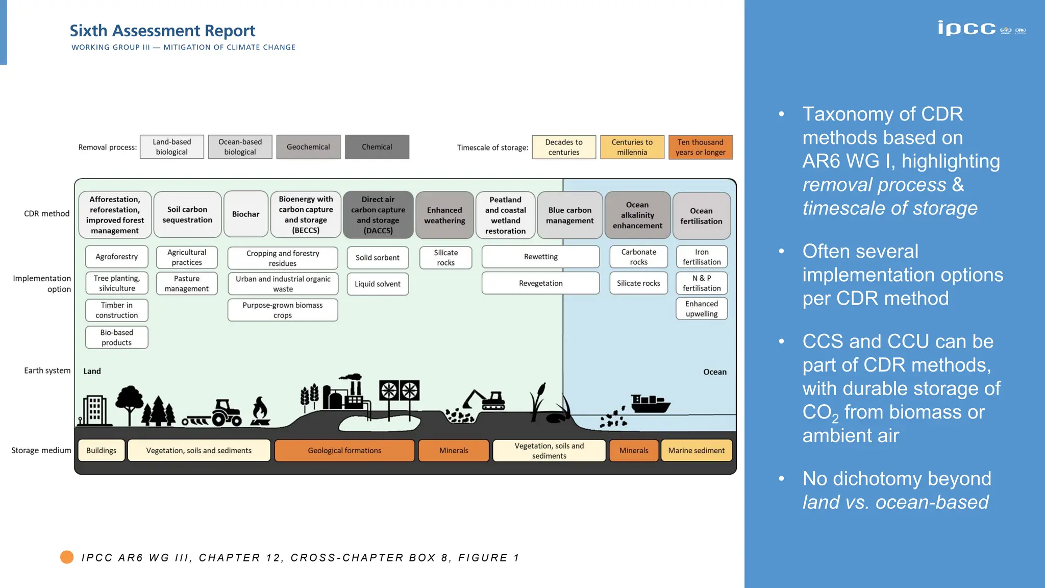 Cdr Methods Carbon Dioxide Removal to reach net-zero and return from overshoot | PPTX